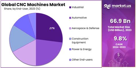 cnc machines market size